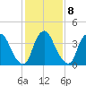 Stathems Neck tide chart for Wednesday, February 8, 2023