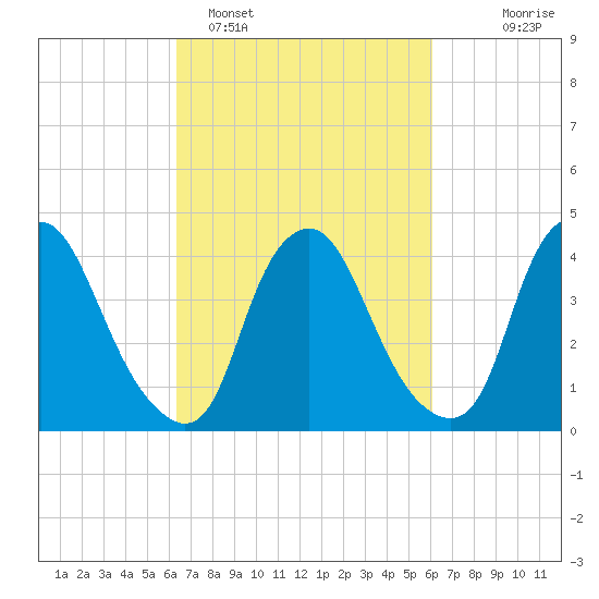 Stathems Neck tide chart for Friday, March 10, 2023