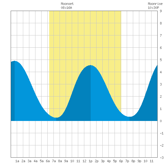Stathems Neck tide chart for Saturday, March 11, 2023