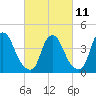 Stathems Neck tide chart for Saturday, March 11, 2023
