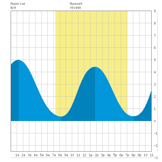 Stathems Neck tide chart for Sunday, March 12, 2023