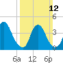 Stathems Neck tide chart for Sunday, March 12, 2023