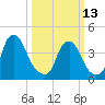 Stathems Neck tide chart for Monday, March 13, 2023