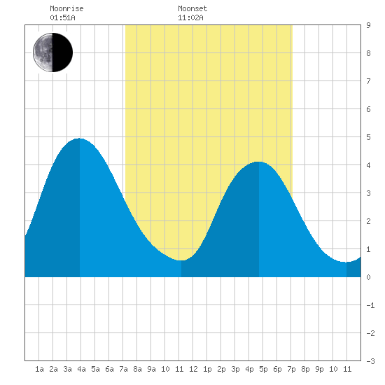 Stathems Neck tide chart for Tuesday, March 14, 2023