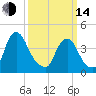 Stathems Neck tide chart for Tuesday, March 14, 2023