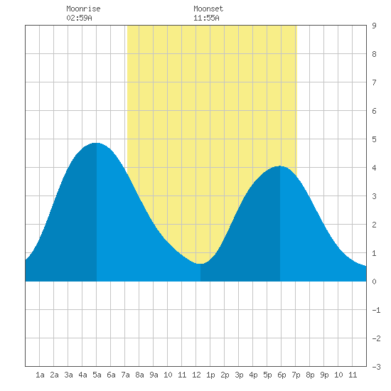 Stathems Neck tide chart for Wednesday, March 15, 2023