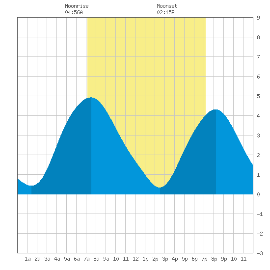 Stathems Neck tide chart for Friday, March 17, 2023