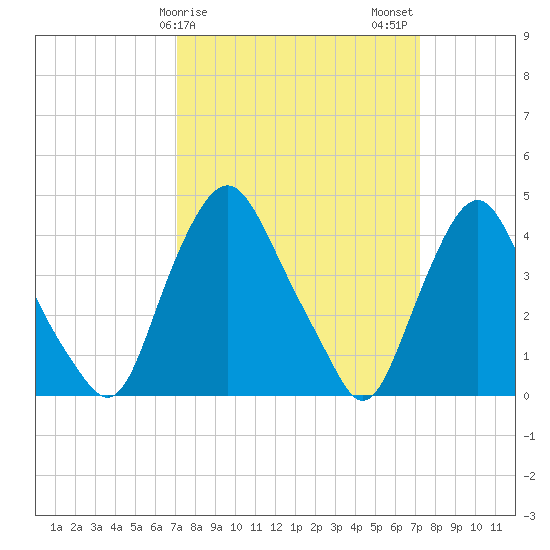 Stathems Neck tide chart for Sunday, March 19, 2023