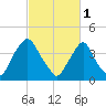 Stathems Neck tide chart for Wednesday, March 1, 2023