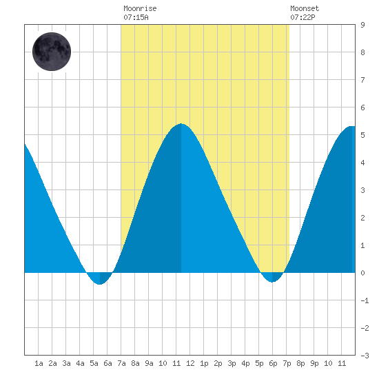 Stathems Neck tide chart for Tuesday, March 21, 2023
