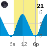 Stathems Neck tide chart for Tuesday, March 21, 2023