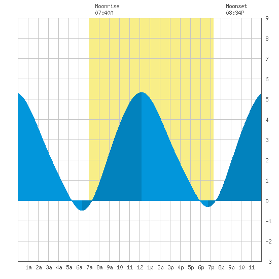 Stathems Neck tide chart for Wednesday, March 22, 2023