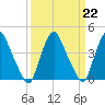 Stathems Neck tide chart for Wednesday, March 22, 2023