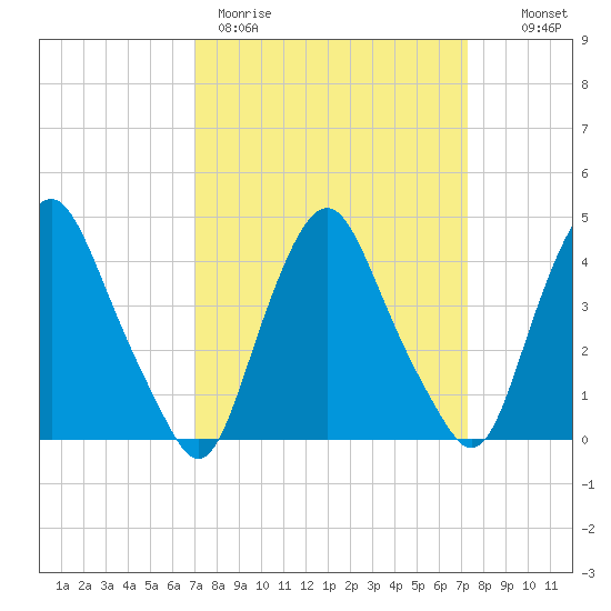 Stathems Neck tide chart for Thursday, March 23, 2023