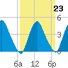 Stathems Neck tide chart for Thursday, March 23, 2023