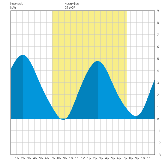 Stathems Neck tide chart for Saturday, March 25, 2023