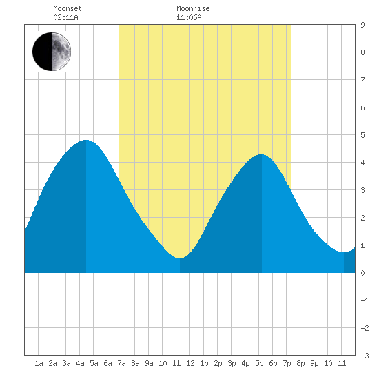 Stathems Neck tide chart for Tuesday, March 28, 2023