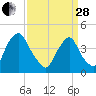 Stathems Neck tide chart for Tuesday, March 28, 2023