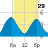 Stathems Neck tide chart for Wednesday, March 29, 2023