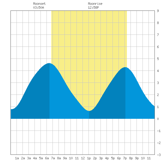 Stathems Neck tide chart for Thursday, March 30, 2023