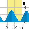 Stathems Neck tide chart for Sunday, March 5, 2023