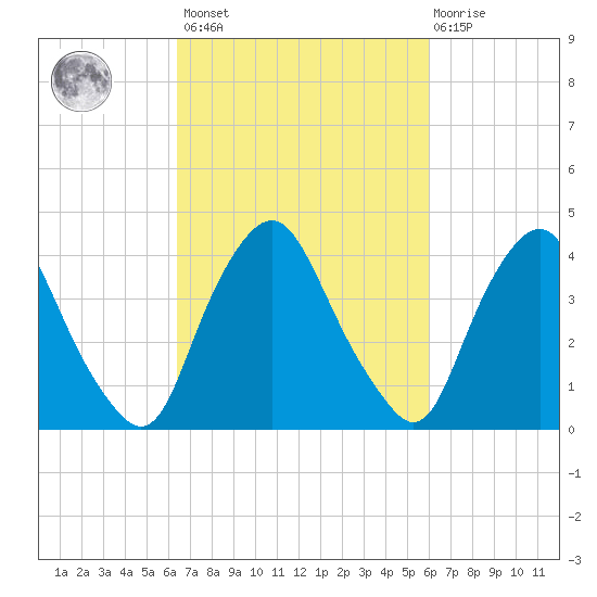 Stathems Neck tide chart for Tuesday, March 7, 2023