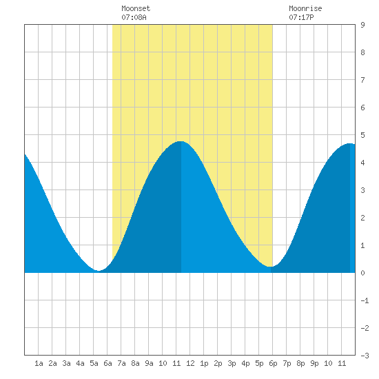 Stathems Neck tide chart for Wednesday, March 8, 2023