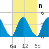 Stathems Neck tide chart for Wednesday, March 8, 2023
