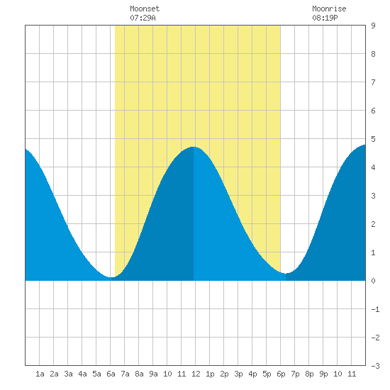 Stathems Neck tide chart for Thursday, March 9, 2023