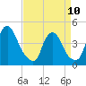 Stathems Neck tide chart for Monday, April 10, 2023