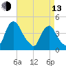 Stathems Neck tide chart for Thursday, April 13, 2023