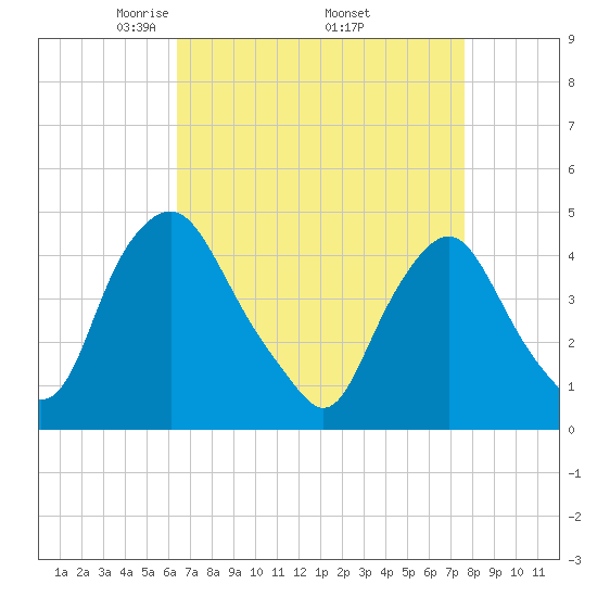 Stathems Neck tide chart for Friday, April 14, 2023