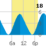 Stathems Neck tide chart for Tuesday, April 18, 2023