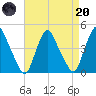 Stathems Neck tide chart for Thursday, April 20, 2023
