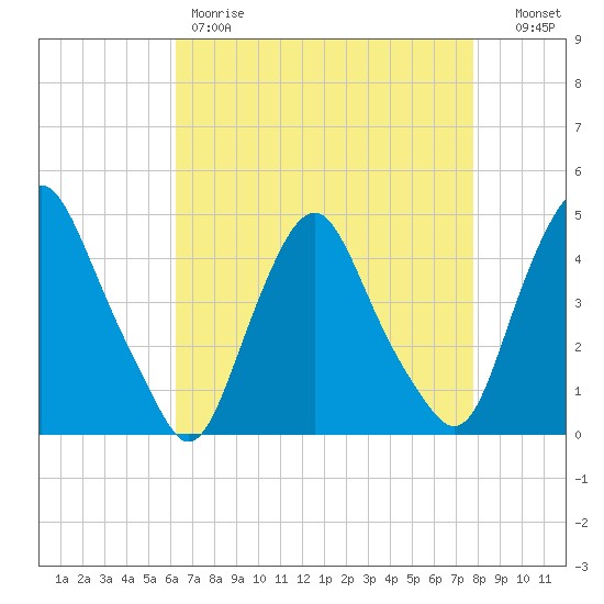 Stathems Neck tide chart for Friday, April 21, 2023