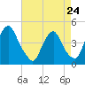 Stathems Neck tide chart for Monday, April 24, 2023