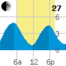 Stathems Neck tide chart for Thursday, April 27, 2023