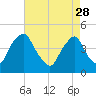 Stathems Neck tide chart for Friday, April 28, 2023