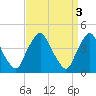 Stathems Neck tide chart for Monday, April 3, 2023