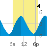 Stathems Neck tide chart for Tuesday, April 4, 2023