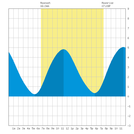 Stathems Neck tide chart for Wednesday, April 5, 2023