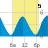 Stathems Neck tide chart for Wednesday, April 5, 2023