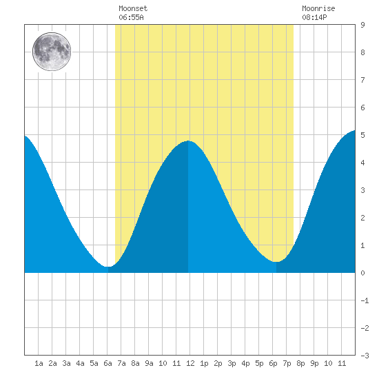Stathems Neck tide chart for Thursday, April 6, 2023