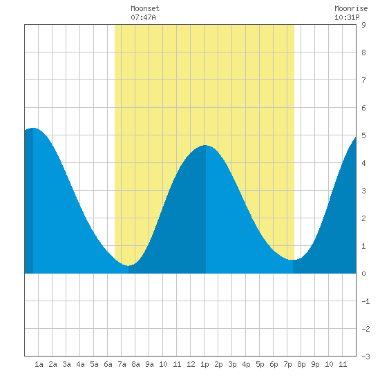 Stathems Neck tide chart for Saturday, April 8, 2023