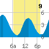 Stathems Neck tide chart for Sunday, April 9, 2023