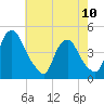 Stathems Neck tide chart for Wednesday, May 10, 2023