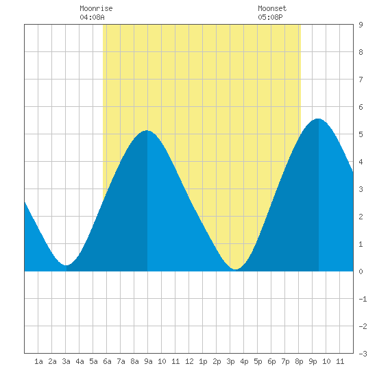 Stathems Neck tide chart for Tuesday, May 16, 2023