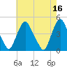 Stathems Neck tide chart for Tuesday, May 16, 2023