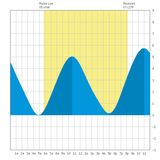 Stathems Neck tide chart for Thursday, May 18, 2023