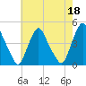 Stathems Neck tide chart for Thursday, May 18, 2023